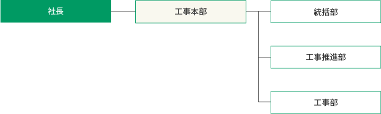 関電ファシリティーズ コンストラクション株式会社 組織図