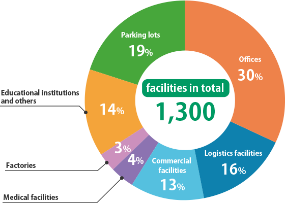 Our proven track record of successful facility management