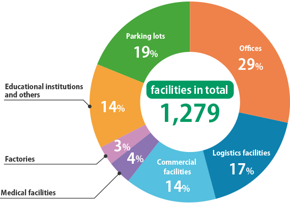 Our proven track record of successful facility management