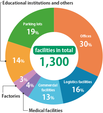 Our proven track record of successful facility management