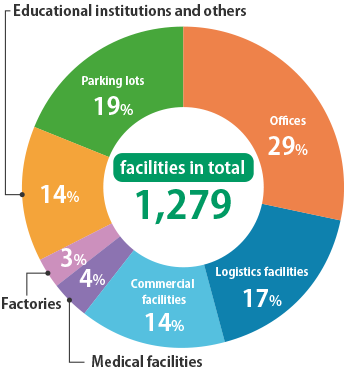 Our proven track record of successful facility management