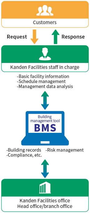 How our Building Management System works